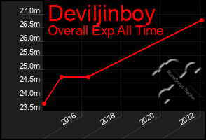 Total Graph of Deviljinboy