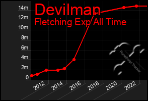 Total Graph of Devilman