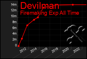 Total Graph of Devilman