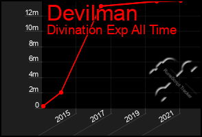 Total Graph of Devilman