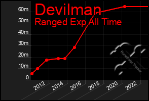 Total Graph of Devilman