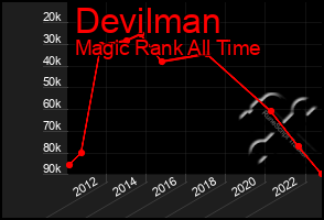Total Graph of Devilman