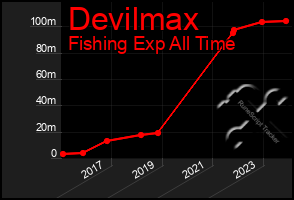 Total Graph of Devilmax
