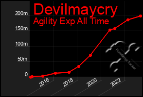 Total Graph of Devilmaycry
