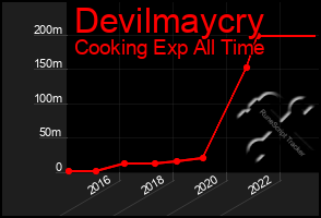 Total Graph of Devilmaycry