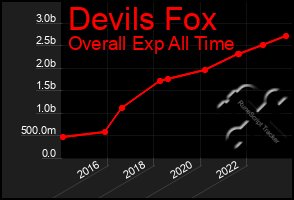 Total Graph of Devils Fox