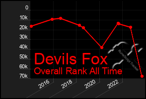 Total Graph of Devils Fox