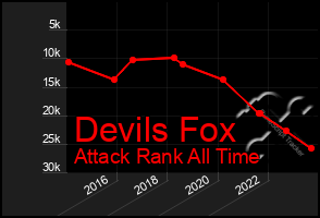 Total Graph of Devils Fox