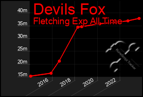 Total Graph of Devils Fox