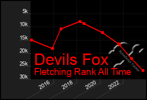 Total Graph of Devils Fox