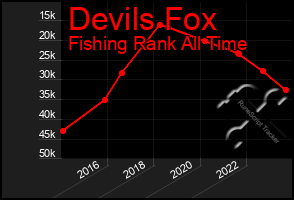 Total Graph of Devils Fox