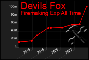 Total Graph of Devils Fox