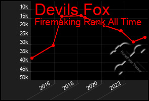 Total Graph of Devils Fox