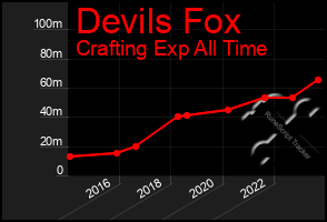 Total Graph of Devils Fox