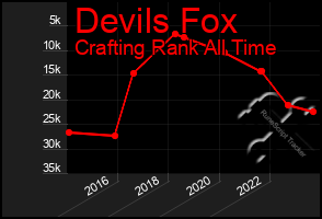 Total Graph of Devils Fox