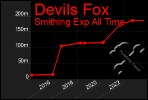 Total Graph of Devils Fox