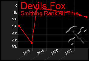 Total Graph of Devils Fox