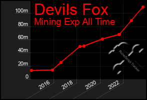 Total Graph of Devils Fox