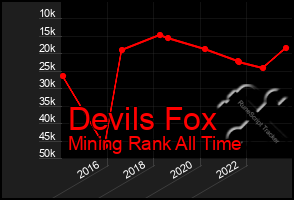 Total Graph of Devils Fox