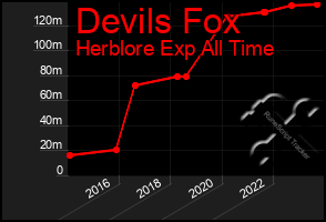 Total Graph of Devils Fox