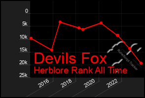 Total Graph of Devils Fox