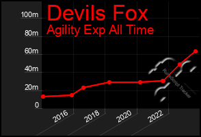 Total Graph of Devils Fox