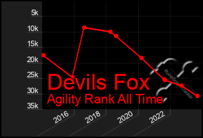 Total Graph of Devils Fox