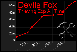 Total Graph of Devils Fox