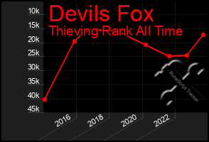 Total Graph of Devils Fox