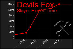 Total Graph of Devils Fox