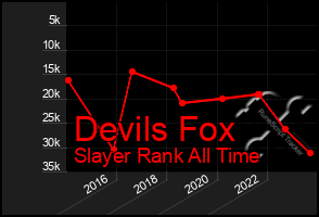 Total Graph of Devils Fox