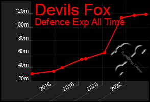 Total Graph of Devils Fox