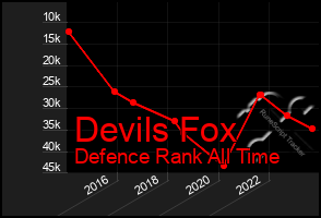 Total Graph of Devils Fox