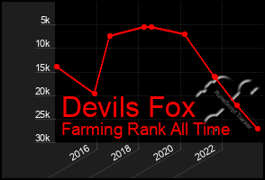 Total Graph of Devils Fox