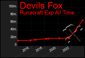 Total Graph of Devils Fox