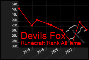 Total Graph of Devils Fox