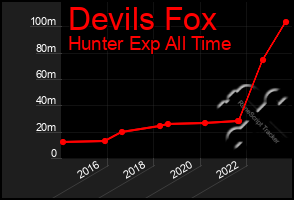 Total Graph of Devils Fox