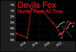 Total Graph of Devils Fox