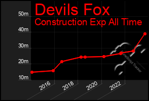 Total Graph of Devils Fox