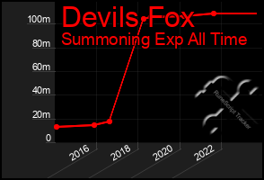 Total Graph of Devils Fox