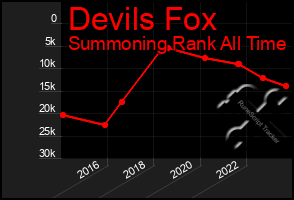 Total Graph of Devils Fox