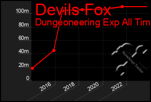 Total Graph of Devils Fox