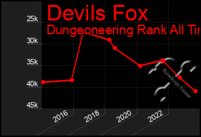 Total Graph of Devils Fox