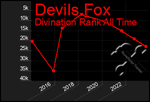 Total Graph of Devils Fox