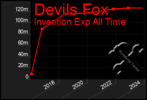 Total Graph of Devils Fox