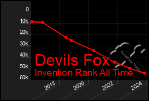 Total Graph of Devils Fox