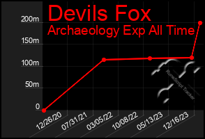 Total Graph of Devils Fox