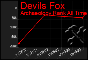 Total Graph of Devils Fox