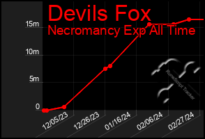 Total Graph of Devils Fox