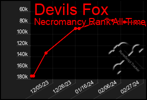 Total Graph of Devils Fox